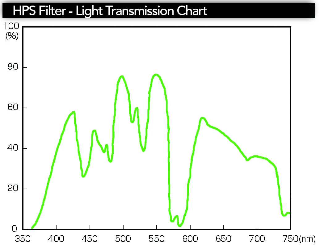 Grow Light HPS Filter 62mm Kit - Image 5