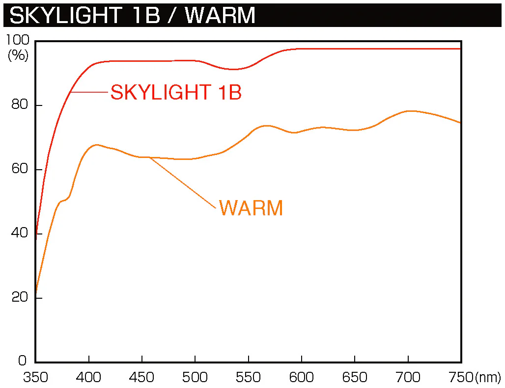 HMC Skylight 1B Filter - Image 3